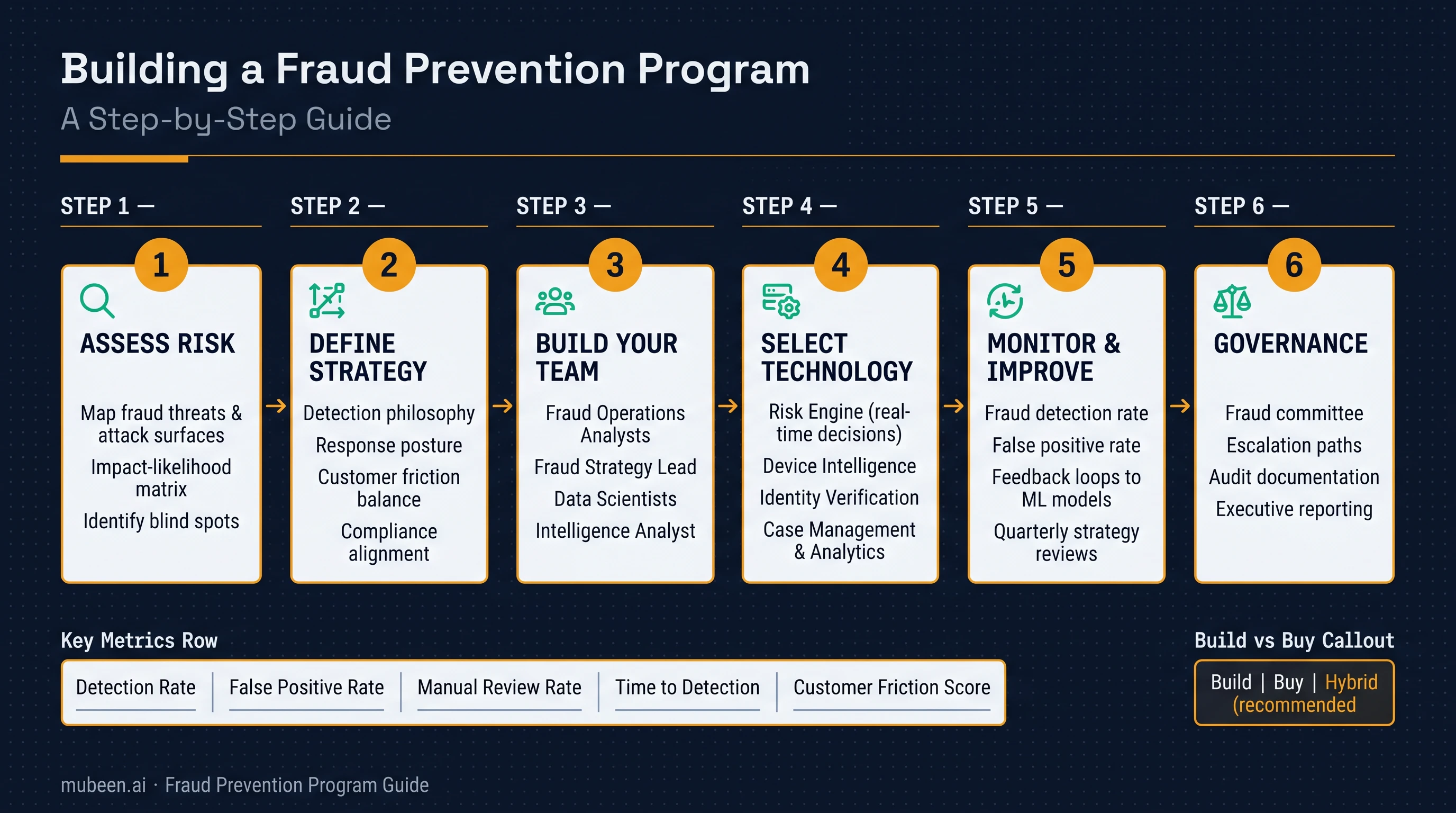 Building a Fraud Prevention Program — 6-step guide